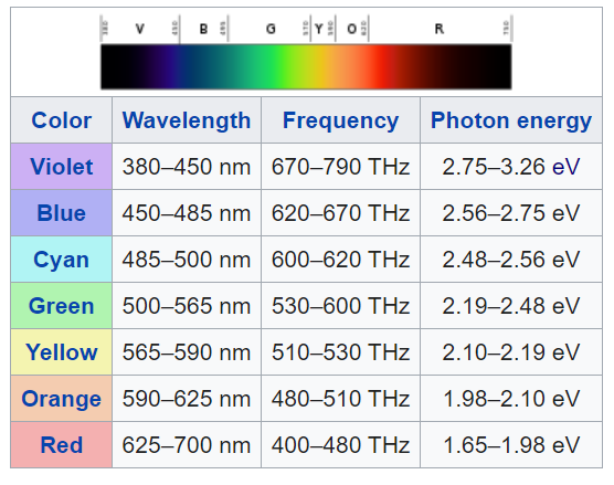 But it turns out this isn't the ultraviolet that you're seeing. See, the light produced by the bulb isn't perfectly monochromatic UV. Blacklights are in the UV-A range, which is 315 - 400 nm. The human vision range is 380-nm to 700nm.