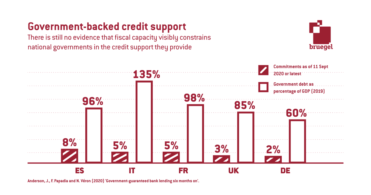 Bruegel_org's tweet photo. CHART 📊 In the wake of #COVID19, our scholars compiled an overview of the main government-backed credit support programmes in France, Germany, Italy, Spain and the UK. | Blog by @juliaVanderson @FrancescoPapad1 @nicolas_veron 👉 https://t.co/dfdQ7Ytl1u https://t.co/9zXeO5Rvhm