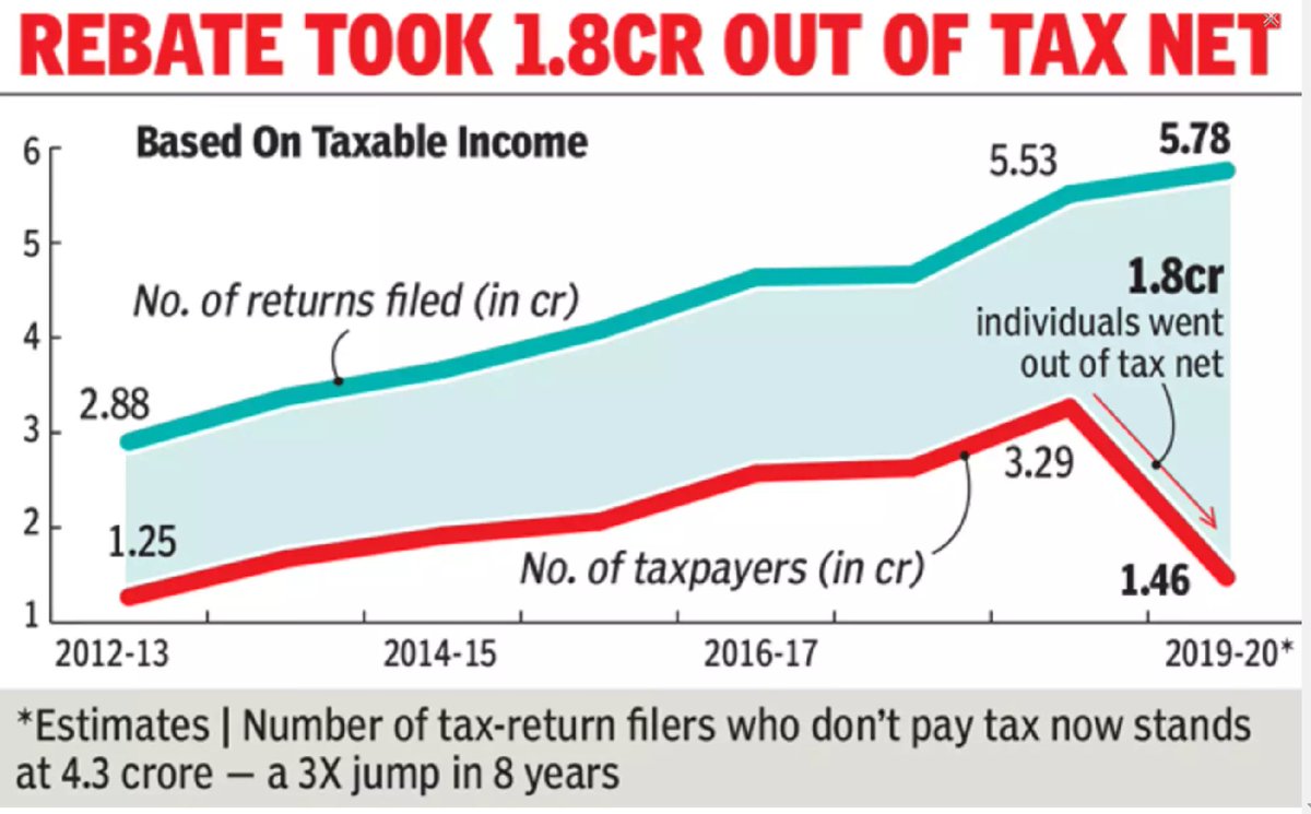 6. Below Propaganda by  @myGovt and is Absolute Rubbish and Oppositea. Farmers do not Pay Taxes(Pay more GST and Tax on Diesel than Other Indians)b. Farmers are RICH(With Land Ceiling can Never be Millionaires thru Farm Income)Every Farmer Pays more Taxes than 90% non farmers