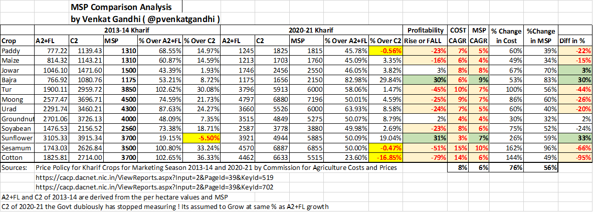 c.  @PMOIndia LIED thru  @mannkibaat saying his Govt  #MSP 50% Price on Cost of Production, He is misleading by measuring Direct Cost of A2+FL not Total Cost of C2In the last 7 seasons Profit over A2+FK came down from 76% to 56% on C2 it is Either Marginal Loss or Marginal Gain