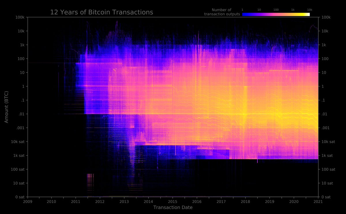 1\\ Twelve years of unstoppable bitcoin transactionsThis heat map shows the ~1.6 Billion transaction outputs that occurred from 3-Jan-2009 to 3-Jan-2021I've zoomed in on sections of interest below 
