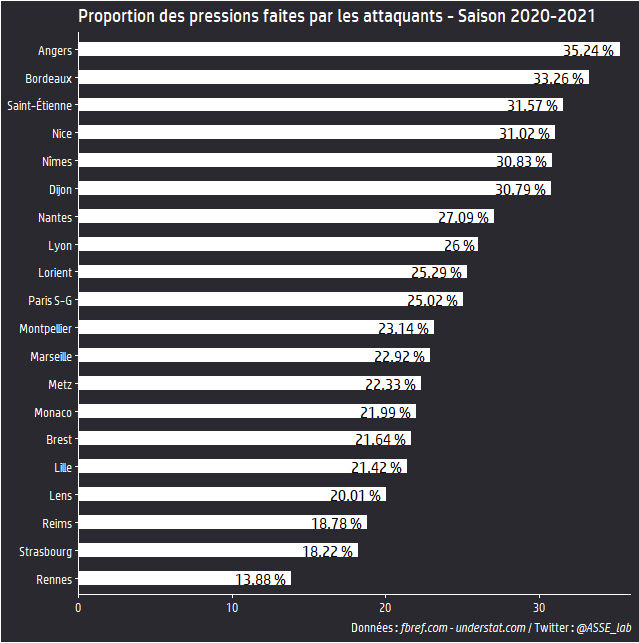 L'ASSE 20-21 est la 3e équipe de L1 avec le plus de pressions effectués et la 1e en termes de pressions réussies.Cela s'explique notamment par la proportion de pressions exercées par les attaquants.