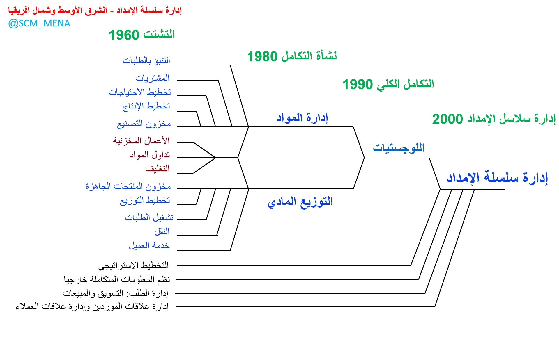 الامداد تحليلات سلاسل ما هي