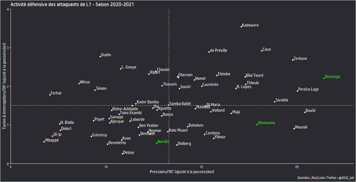 On en revient au graphique publié il y a quelques jours qui mettait en avant l'implication de Bouanga dans ce domaine.