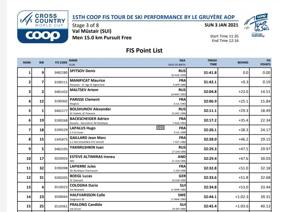 FONS: Resultat oficial de la 3a jornada del #TourdeSki per a <a href="/EsteveIri/">Iri Esteve Altimiras</a> 🔟è. Se situa 13è a la general. 
.
<a href="/AndbankAND/">Andbank Andorra</a> @Naturlandia <a href="/AndorraTelecom/">Andorra Telecom</a> <a href="/sportful/">grad</a>