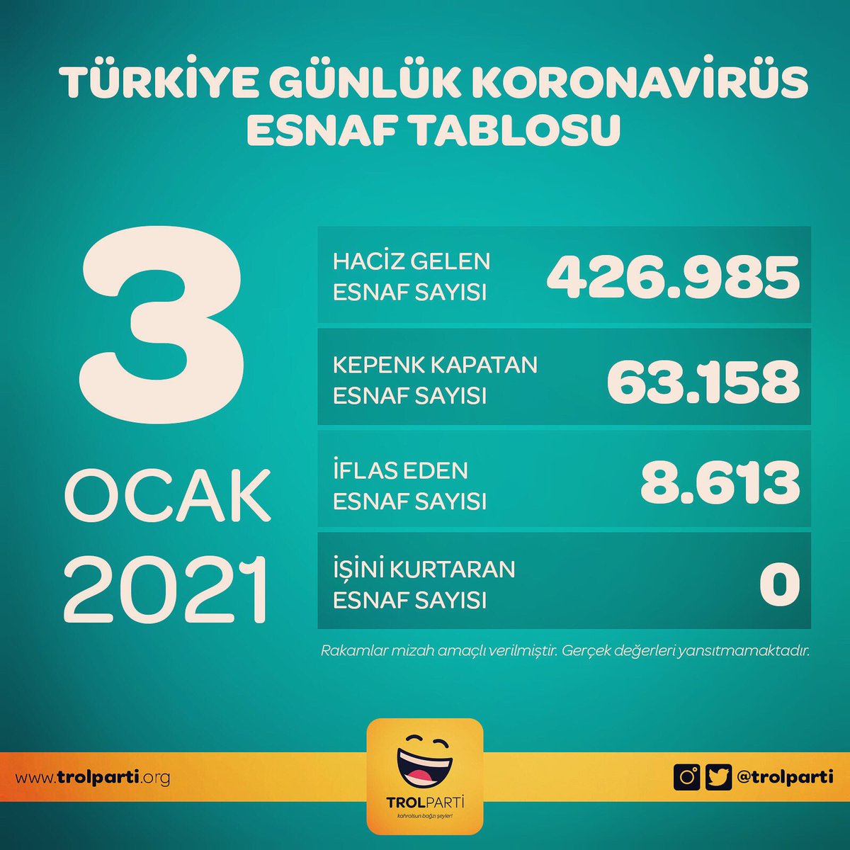 trolparti's tweet photo. Türkiye Günlük Koronavirüs Esnaf Tablosu

#trolparti #ekramimamoğlu #mansuryavaş #tunçsoyer #chp #iyiparti #istanbul #ankara #izmir #alibabacan #ahmetdavutoğlu #kemalkılıçdaroğlu #meralakşener #YavHeHe #KabulEtmiyoruzVazgecmiyoruz #bitcoin Varlık Fonu Boğaziçi CNN Türk 75 Milyon https://t.co/DVbzD0iNI4