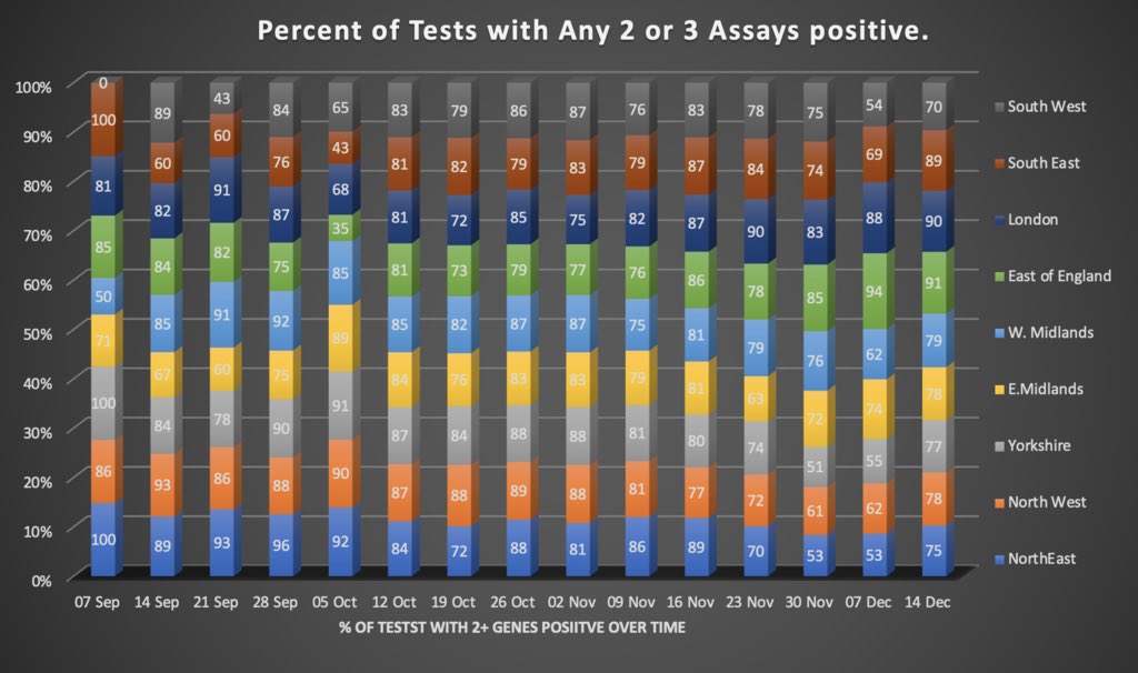 Here is an example of the benefits of public Ct data and tax funded data should but public for the tax payer see.Particularly if said data is going to be weaponized against the tax pay payer.This is ONS data showing %positivity using 2 or more gene targets.