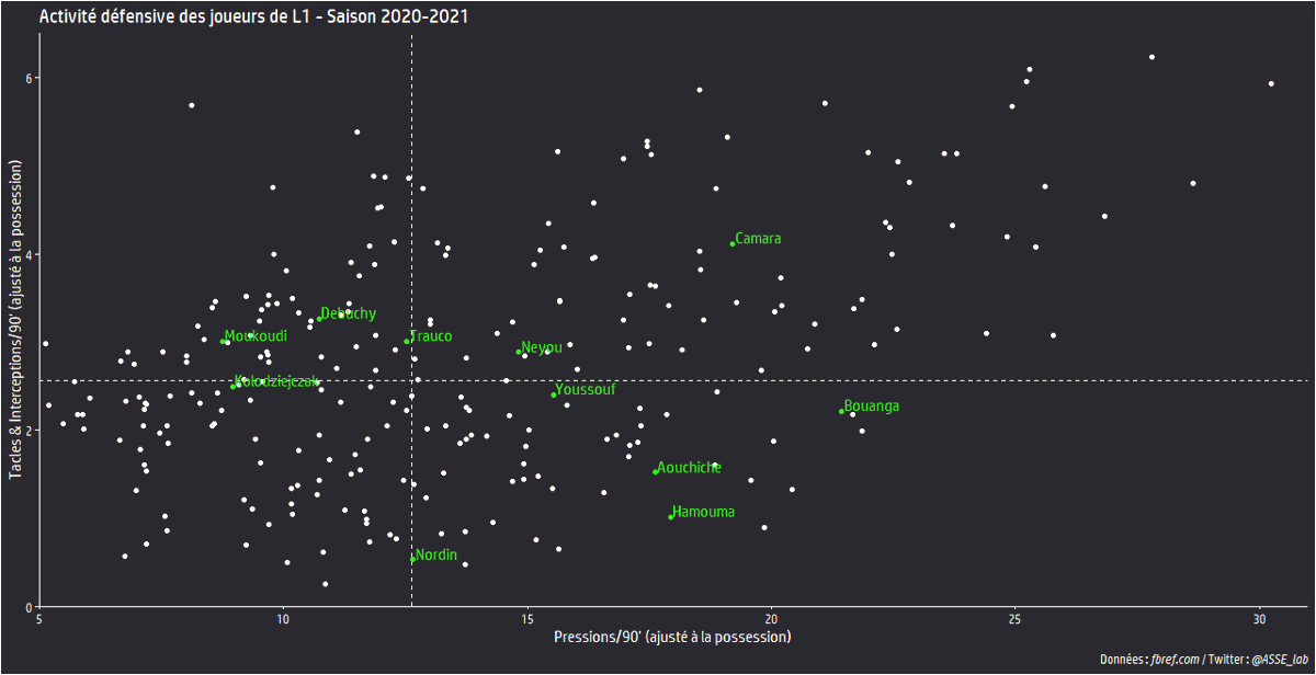 Pour visualiser l'importance des autres joueurs de l'effectif dans le pressing, ASSE Laboratory vous propose le même graphique pour l'ensemble des joueurs de L1 ayant disputé un minimum de 6*90'.Sans surprise Camara est le joueur le plus actif de l'effectif défensivement.