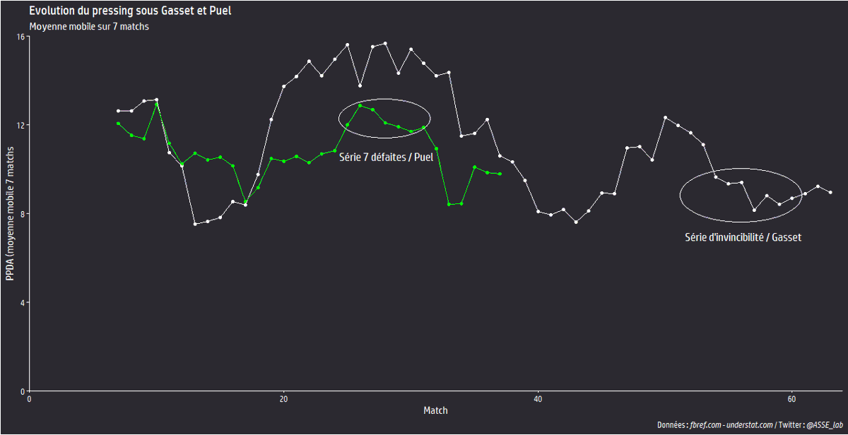 Enfin un graphique qui permet d'achever la comparaison avec l'ère Gasset. On compare les PPDA des deux entraîneurs à l'aide d'une moyenne mobile (Puel en vert, Gasset en blanc).On remarque que lors de la série de défaites en début de saison le PPDA était particulièrement "haut".