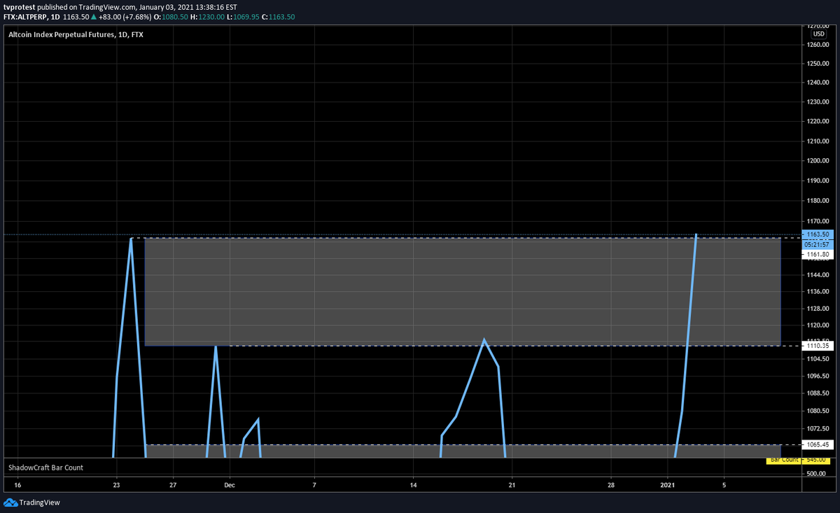 Add to that, apparently $ALTPERP is set to have its highest close ever (5+ hours to confirm)