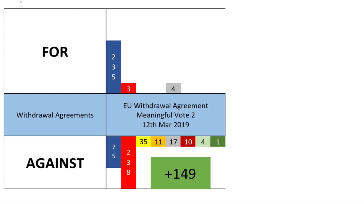 12/3/2019 - Meaningful Vote 2 (MV2) takes placeThe Government loses by 149 (391-242). An improvement on MV1 but still a thrashingThe interesting thing is true Brexiteers don’t want this BRINO deal either & are only in the game due to the REMAIN partiesShhhh /192