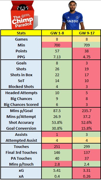 GW 1-8 v 9-17 DetailedHe regressed in most stats in GW9-17Goals 83PPG 7.134.75Shots 2619SoT 1410Big Chance Scored 63Mins/goal 87.5235.7Conversion % 30.815.8xG 5.413.31Was it just DCL though? #FPL  #FPLCommunity 4/8