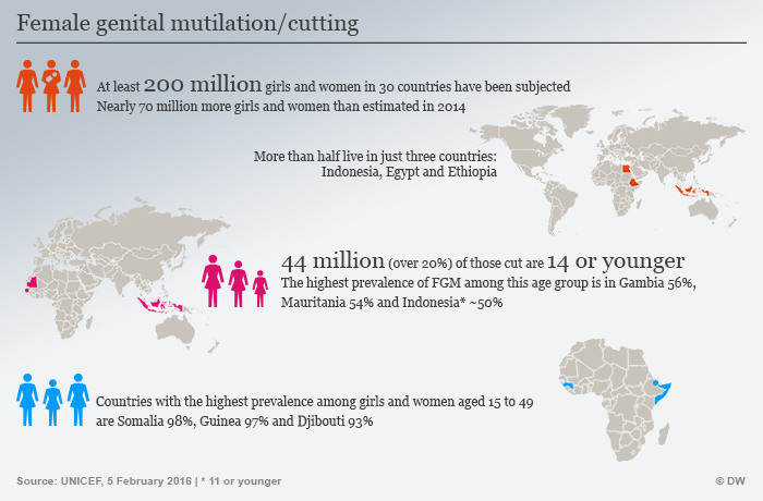 5/9 #Obstetricfistulae are especially common in  #women who give birth very young, women who have experienced malnourishment & women who have experienced  #FGM ( #Female Genital Mutilation/Cutting).  #IrishWomenInHistory  #NollaigNamBan  #EndFGM  #WomensHealth