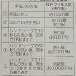 手洗いのやり方、時間と回数によっての効果がこれだけ違う!