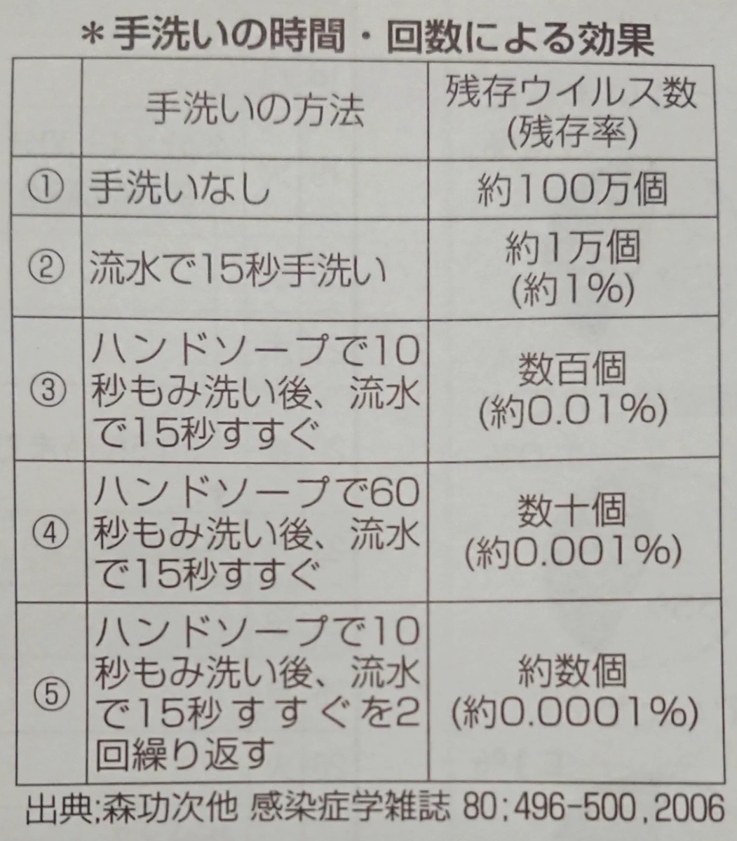 手洗いのやり方、時間と回数によっての効果がこれだけ違う！