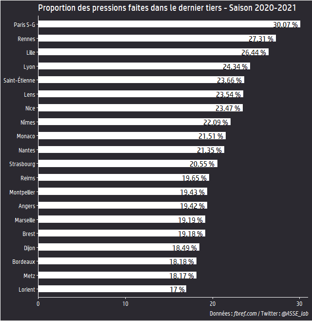 Ainsi, cela s'illustre par une proportion de pressions dans le dernier tiers du terrain plus haute que la moyenne de L1. L'ASSE se classe 5e dans ce domaine derrière des grosses écuries de L1 avec près de 24%. C'est plus que lors de la saison 18-19 de Gasset.