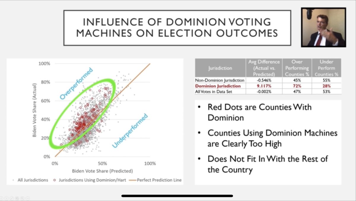 3/Simple stats across the country shows how Dominion perfectly lines up with the overperformance.