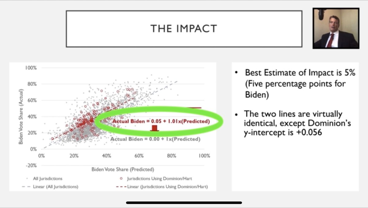 3/Simple stats across the country shows how Dominion perfectly lines up with the overperformance.