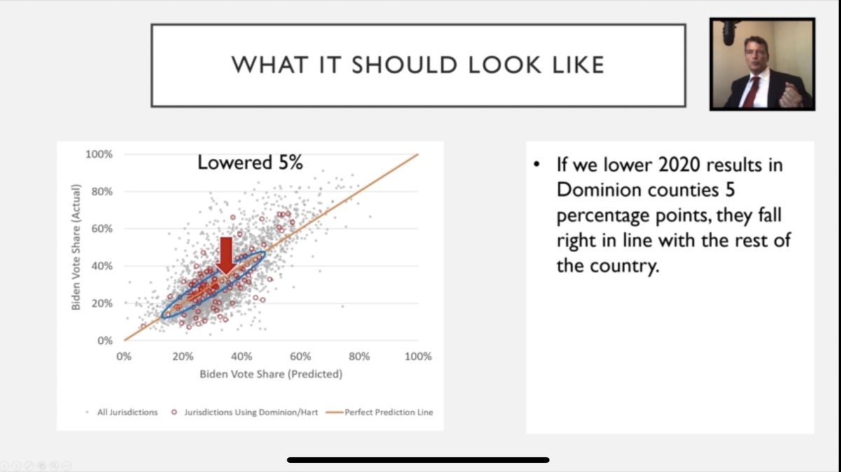 3/Simple stats across the country shows how Dominion perfectly lines up with the overperformance.