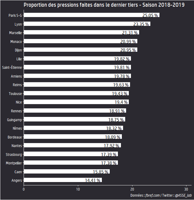 Ainsi, cela s'illustre par une proportion de pressions dans le dernier tiers du terrain plus haute que la moyenne de L1. L'ASSE se classe 5e dans ce domaine derrière des grosses écuries de L1 avec près de 24%. C'est plus que lors de la saison 18-19 de Gasset.