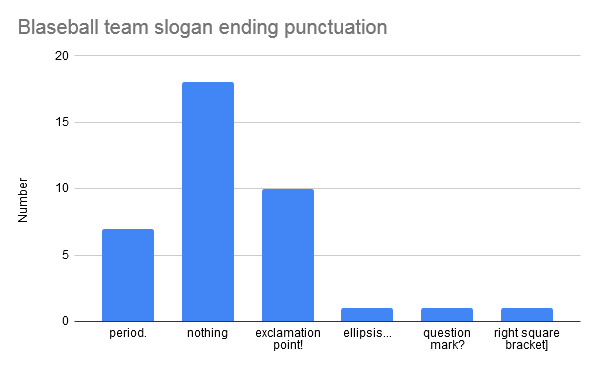 it's time for some morning data crimes, ILB slogan ending punctuation:
graph 1: current ILB teams
graph 2: also adding in the pods/crabs/hall stars
graph 3: also adding in the coffee cup teams
