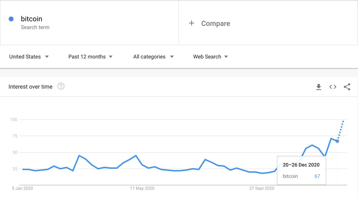 First let's take a look at  @Google Trends to put a finger to the wind on search traffic trends.We can see that traffic has been increasing for terms like " #bitcoin  ", "buy bitcoin", " #ethereum", and "buy ethereum".This trend took off in the last two weeks of Dec. /2