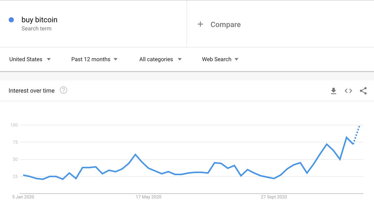 First let's take a look at  @Google Trends to put a finger to the wind on search traffic trends.We can see that traffic has been increasing for terms like " #bitcoin  ", "buy bitcoin", " #ethereum", and "buy ethereum".This trend took off in the last two weeks of Dec. /2