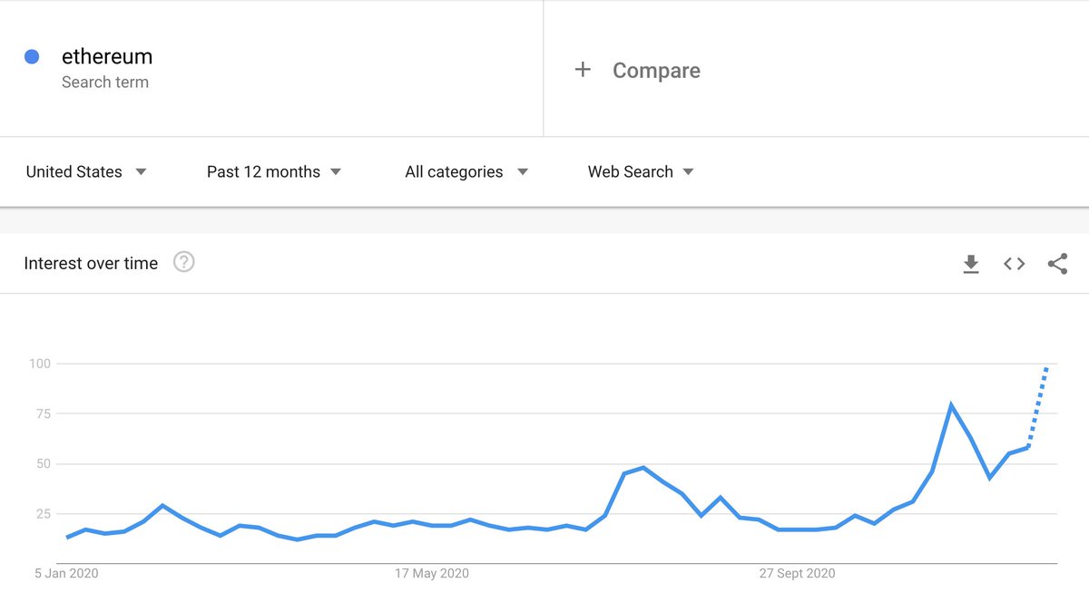 First let's take a look at  @Google Trends to put a finger to the wind on search traffic trends.We can see that traffic has been increasing for terms like " #bitcoin  ", "buy bitcoin", " #ethereum", and "buy ethereum".This trend took off in the last two weeks of Dec. /2