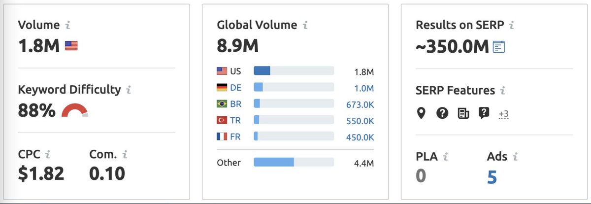 Moving over to our SEO tool  @semrush, the top-level numbers haven't really shifted much.But, when you dig in further, you can find some interesting shifts in  #bitcoin   keyword search trends... Nov 2020     vs.     Jan 2021/3