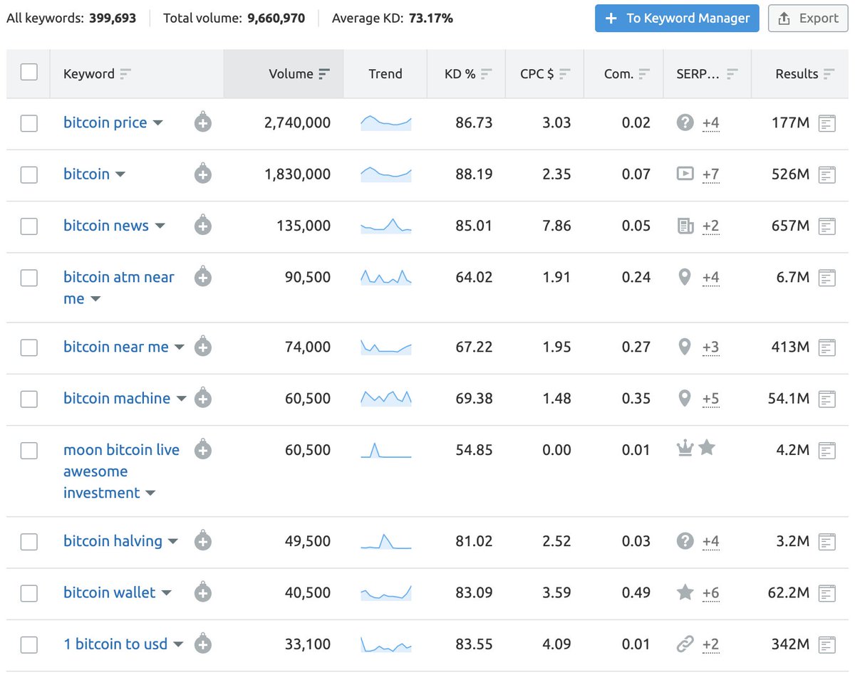 The Top 10 Most Searched  #Bitcoin   Phrases by VolumeKey Takeaways:Top 3 kwds has stayed the same"Bitcoin news" volume has dropped"Buy bitcoin" dropped to 42nd by volMalicious marketers are pumping traffic to spam phrasesNov 2020     vs.     Jan 2021/5