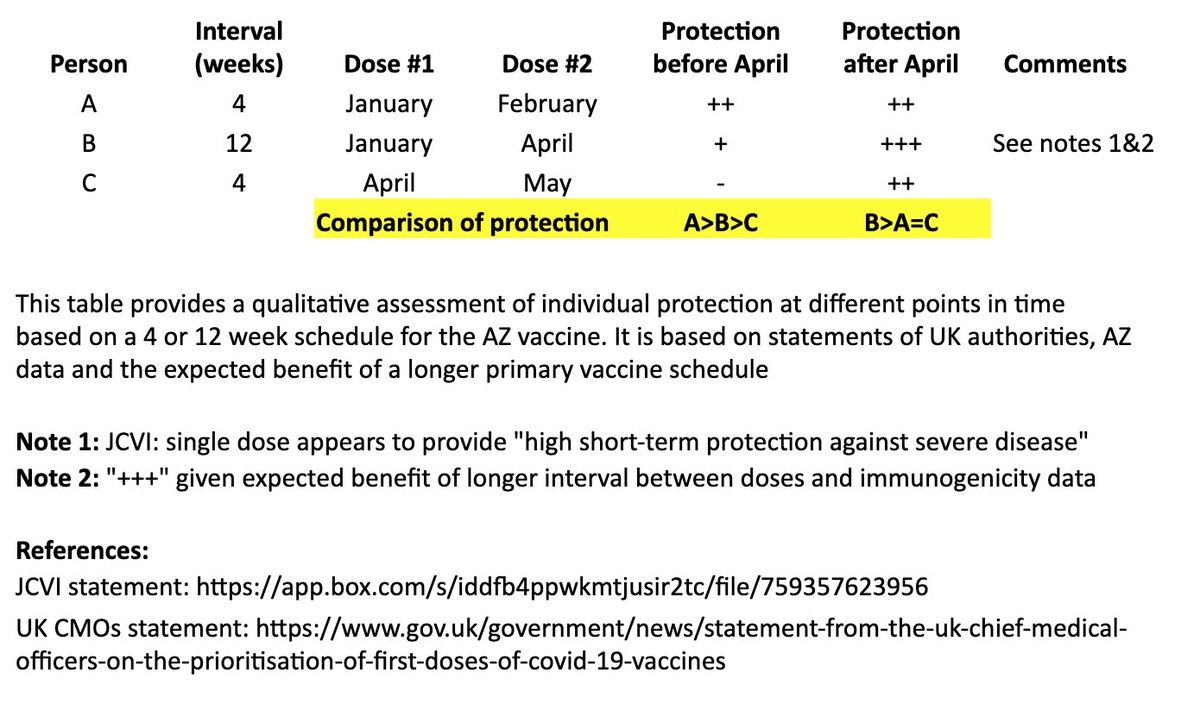 THREADI created a simple table to illustrate the individual impact of the "flexible second dose timing" now recommended in the UK.Coincidentally,  @bob_wachter &  @ashishkjha just tackled the US policy question in this important piece. 1/ https://twitter.com/Bob_Wachter/status/1345741327330263042?s=20