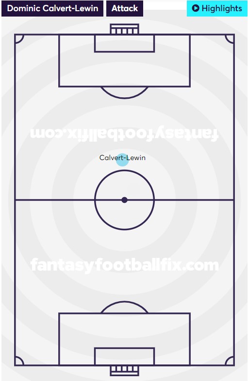 GW 9-17 Overview709mins (8matches)3 goals3 assist38points4.75 PPG19 shots10 shots on targetIn GW9-17 we can see he played slightly deeper and touch heat map is more on the LW instead of CF like in GW1-8 #FPL  #FPLCommunity 3/8