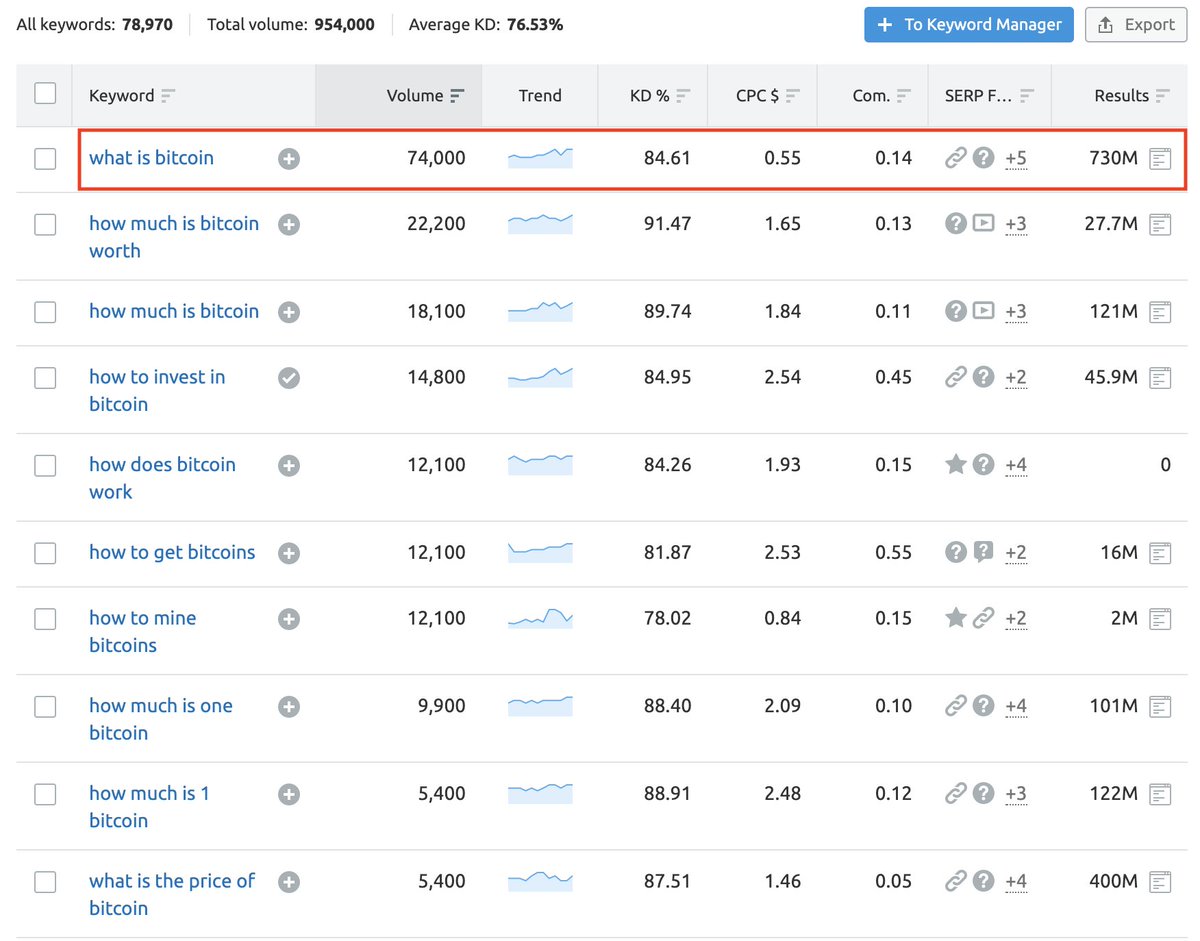 The Top 10 Most Searched  #Bitcoin   Questions by VolumeKey Takeaways:Top Q is now "how to invest in bitcoin"2nd term is now "how does bitcoin work" (up from 5th)Clear shifts of intent trends from Nov '20Nov 2020     vs.     Jan 2021/6