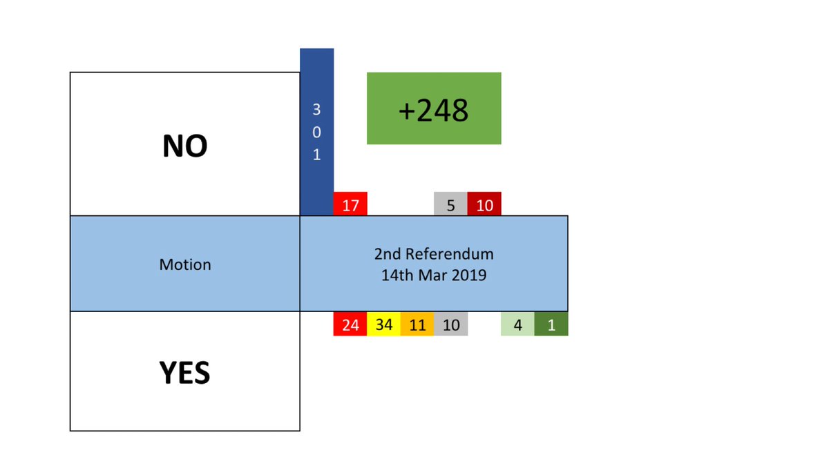 14/3/2019 - Sarah Wollaston, lately a TIGger, requests an extension to A50 in order to hold a 2nd referendumIt is roundly rejected by 248 (334-85)2 weeks after coming out in favour of a 2nd Referendum, Labour largely abstains. A sham of a party/194d