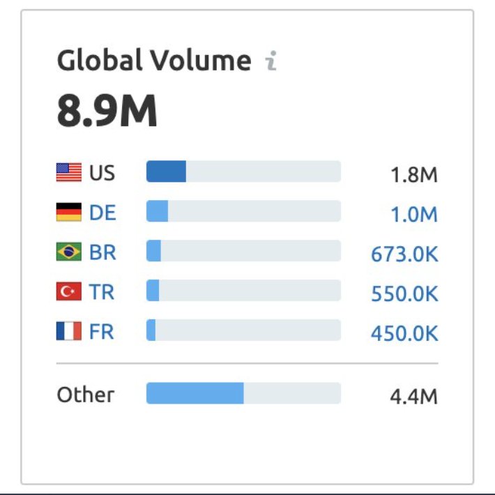 One thing I was surprised to see is that according to  @semrush, total volume on  #bitcoin   related terms is actually down.Nov '20: 8.9 million searchesJan '21: 8.8 million searchesWe can also see shifts in geographic volume trends.Nov 2020     vs.     Jan 2021/7