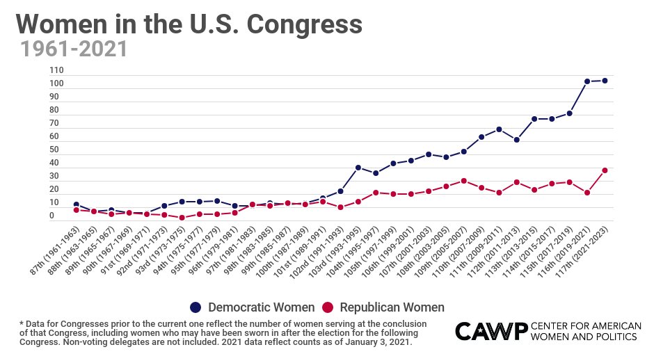 144 (26.9%) women will serve in the 117th Congress as of today. This surpasses the previous record of 127 (23.7%), set in 2019. Among the women serving:106 are Democrats, tying the record set in 201938 are Republicans, breaking the previous record of 30 set in 2006