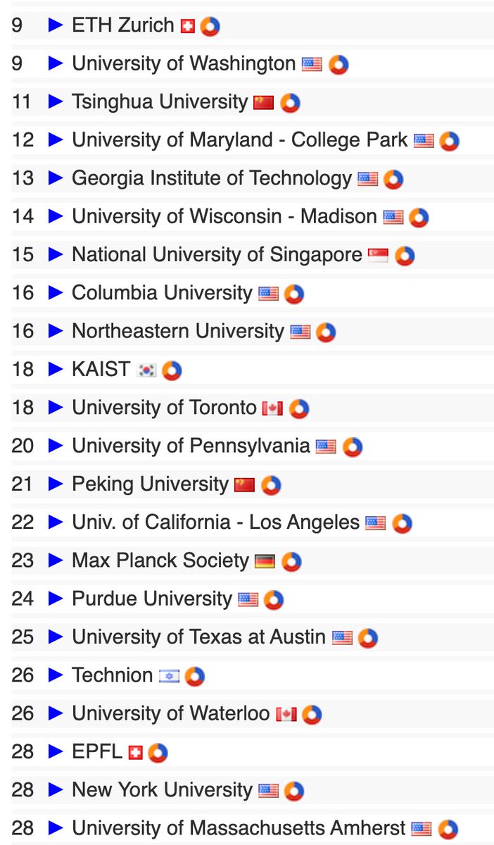 CSrankings's tweet photo. New internationalization https://t.co/0LbNLl8unn features for 2021:
• Geolocation automatically selects user's region
• Flags identify countries at a glance
• Filter by countries (for those w/ ≥ 5 in DB) https://t.co/L1Bv31m4j8