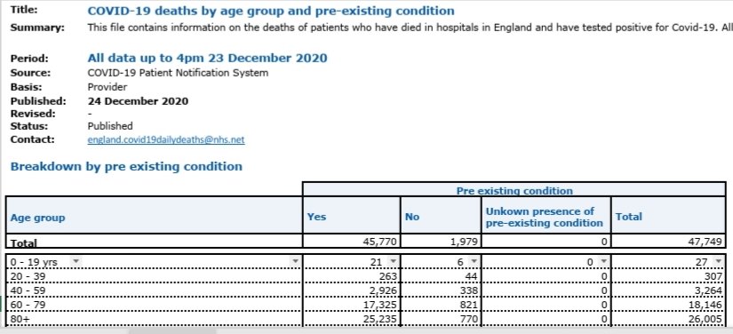 @dominiquetaegon 6 people under 19 with no other illness have died with Covid.

338 under 60.

Therefore both pupils and teachers are more likely to die driving to school than of Covid at school.

This is all about politics, not science or public health.