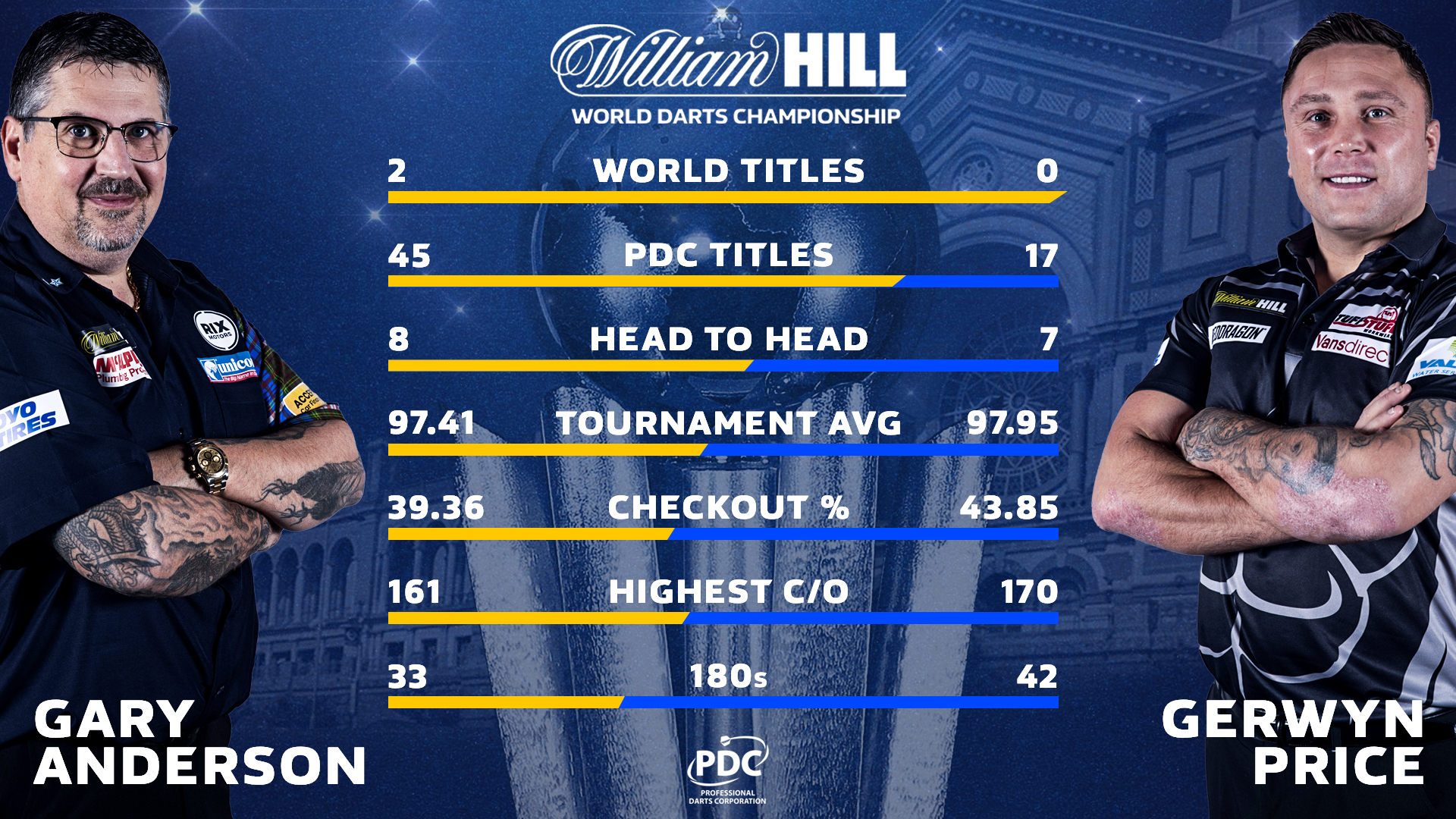 Meningsløs tvivl Jeg er stolt PDC Darts on Twitter: "𝗛𝗲𝗮𝗱 𝘁𝗼 𝗛𝗲𝗮𝗱 Price has been the form  player of 2020 and edges the tournament stats here, but Gary has got all  the experience of this stage This