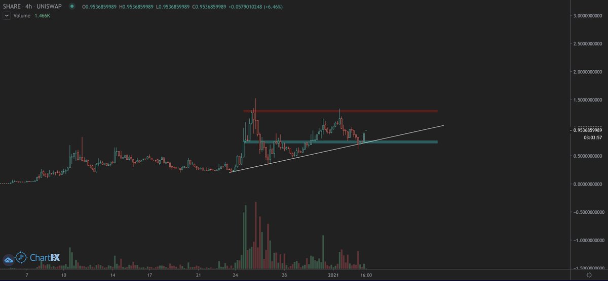 Chart:> We are on a new version of the protocol at this time and past price action should be dismissed.> As you can see, we had a massive perk from the demand and range low as we work up this trend.> A break above will cause a violent expansion upwards