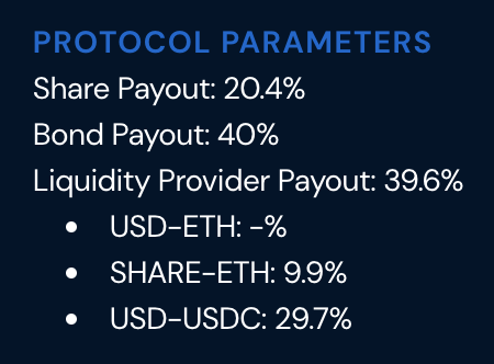 Rewards Recapped:> Every 12 hours there is a rebase based on the 12 hour TWAP of  $USDxPositive rebases will distribute rewards as such:>  $SHARE Payout: 20.4%>  $xBOND Payout: 40%> Liquidity Provider Payout: 39.6%Negative rebases will reset the xBOND peg back to 1:1 value