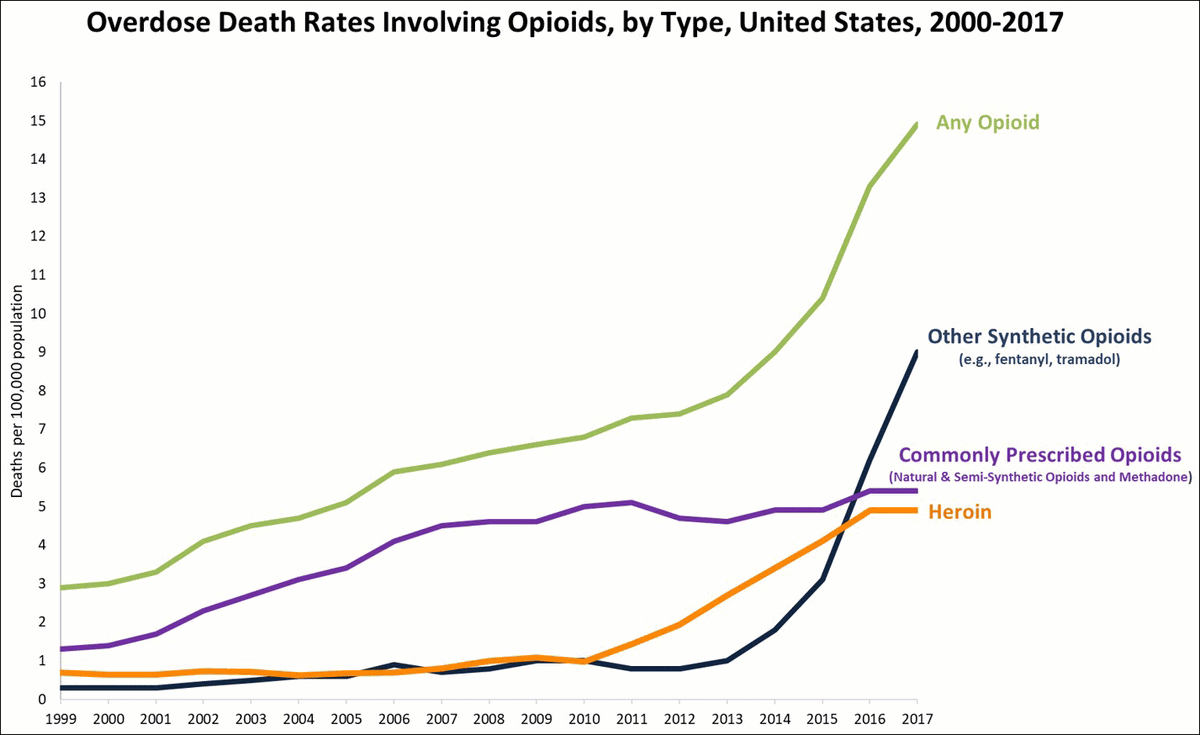4/  Let's look at McKinsey's role in the opioid crisis, which in 2018 killed over 67,000 Americans. To help contextualize this figure, to date 74,500 people in the UK have died of COVID-19.