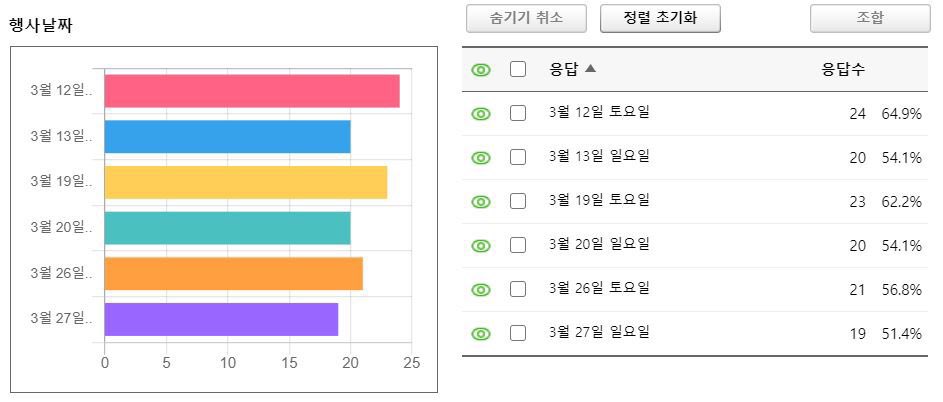 안녕하세요 이와른 온리전입니다.

투표를 통해 행사 날짜는 "2022년 3월 12일 토요일"로 정해졌습니다!

많은 관심과 참여 감사합니다.🥰