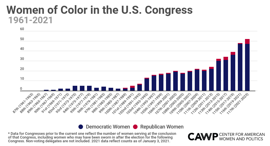52 (47D, 5R) women of color will serve in the 117th Congress as of today, surpassing the previous record of 48, set in 2019. This includes the first 3 Korean-American women in Congress:  @YoungKimCA,  @MichelleSteelCA, &  @StricklandforWA (who is Black & Korean-American).