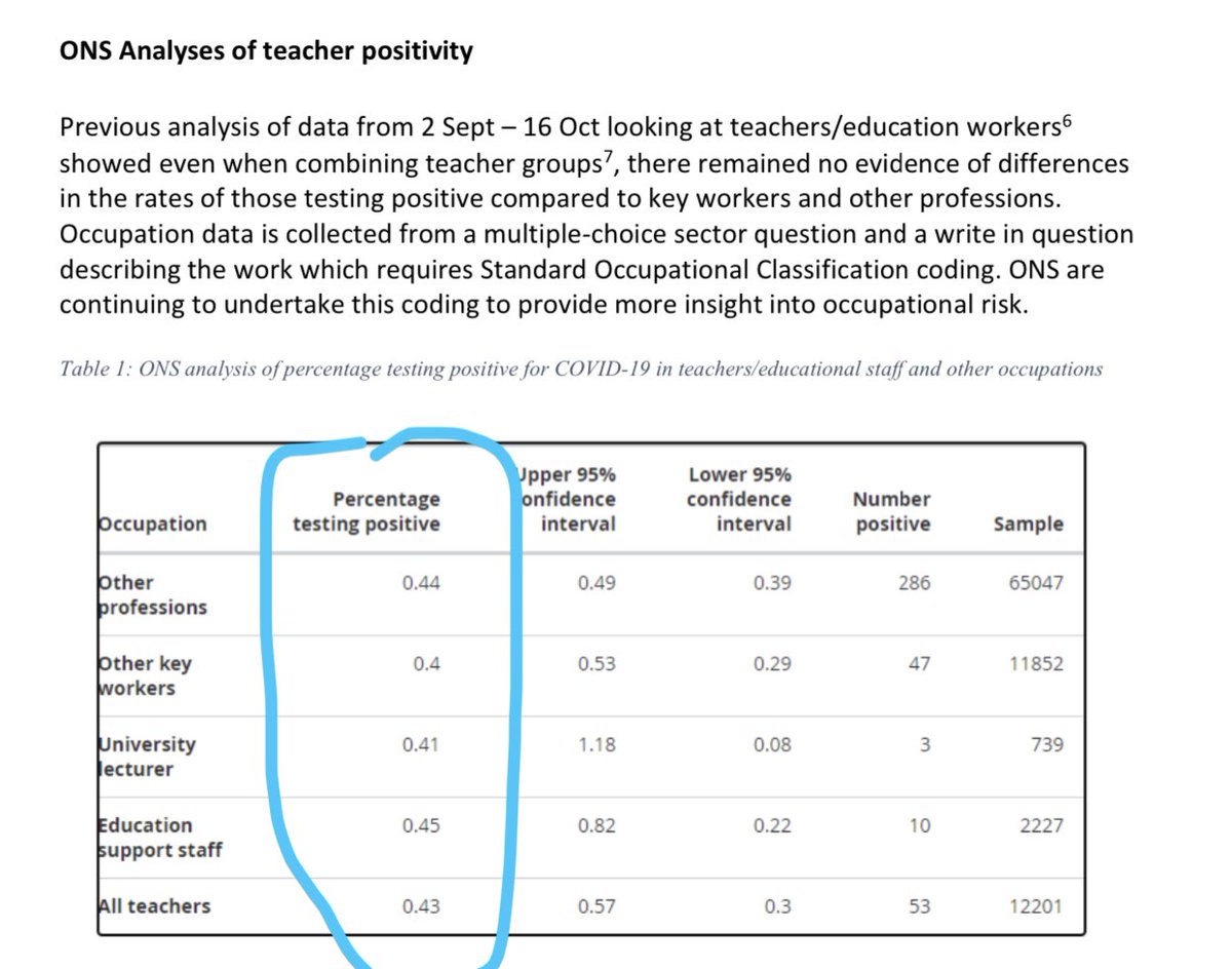 3) As for teachers, it seems positivity % is similar between teachers and other professions. This is neither good, nor bad. It just means teachers are no worse or safer as an occupation.