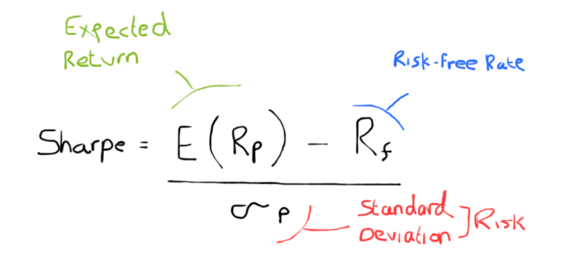 4) The Sharpe Ratio is the outcome of the Expected Return, less the risk-free rate, divided by the standard deviation of the portfolio. This would of course be on an ex-ante basis, meaning before the fact.