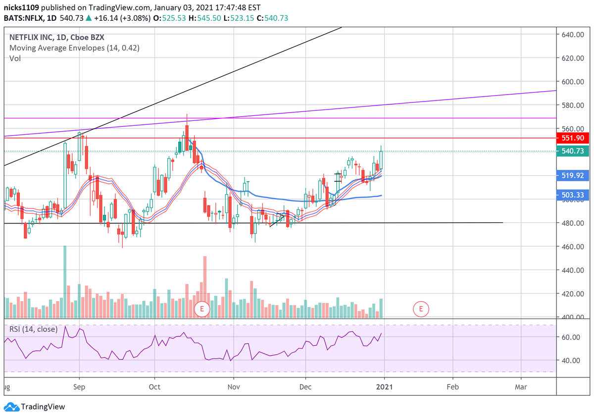  $NFLX daily resistance sitting above 550, weekly r around 570. Once 575 turns to support can make a push to 600.