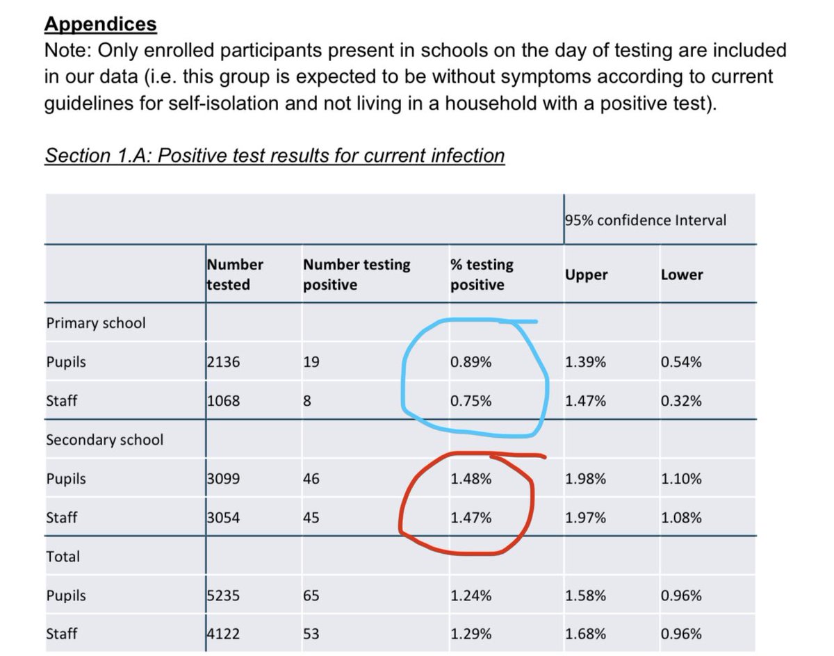 4) What about positivity in students compared to teachers in primary (elementary) schools vs secondary schools?It seems secondary schools may have somewhat higher infection levels (though CI’s overlap slightly). Students and teachers similar though within school.