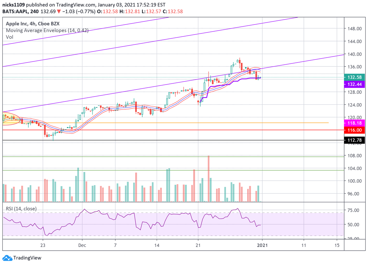  $AAPL got rejected and failed to hold in previously formed channel. Supports below 132.50 include 130, 128.50, 125. if it can get back into channel and work up towards top of it 150-155 is a likely target.