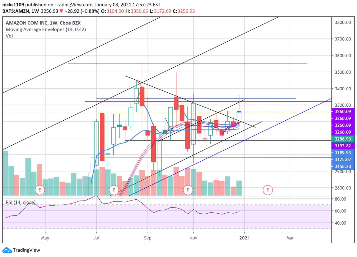  $AMZN weekly look. I don't expect anything < 3150 as long as market continues to grind higher. sticking to first major target in 3600 area. if 3550 turns to good support its possible to see moves into 3730-3780 range. I will update levels as they come on this one.